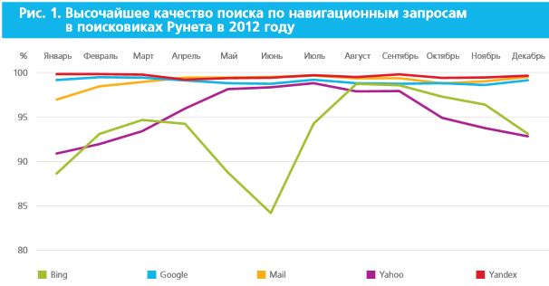 Mail.ru перестал быть маргинальным поисковиком 